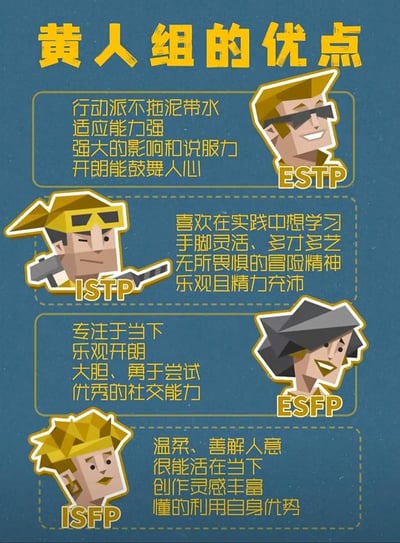 整张图为深蓝色磨砂质感背景，采用低多边形卡通风格设计，顶部以醒目黄色字体标注标题“黄人组的优点”，依次介绍了四类MBTI感知知觉型（SP）人格的特点，每类人格都配有对应的黄发（黄人）卡通头像及人格缩写标识：1. ESTP：优点为行动派不拖泥带水、适应能力强、具备强大的影响和说服力、开朗能鼓舞人心；2. ISTP：优点为喜欢在实践中学习、手脚灵活多才多艺、拥有无所畏惧的冒险精神、乐观且精力充沛；3. ESFP：优点为专注于当下、乐观开朗、大胆勇于尝试、具备优秀的社交能力；4. ISFP：优点为温柔善解人意、擅长活在当下、创作灵感丰富、懂得利用自身优势。