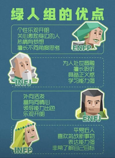 整张图是深蓝色背景的MBTI人格科普梗图，标题为绿色字体的“绿人组的优点”，内容是对MBTI中属于NF型（直觉情感型，俗称绿人组）的四类人格的优点总结，搭配了对应人格的低多边形风格卡通头像：1. ENFP：优点为个性乐观开朗、关心激励身边的人、热情有梦想、擅长不同角度思考，配带绿色头巾的笑脸男性头像；2. INFJ：优点是为人处世圆融、擅长聆听、具备正义感、学习能力强，配白发白胡的沉稳老年男性头像；3. ENFJ：优点是外向活泼、富有同情心、领导能力出色、乐观开朗，配黑色长发的严肃男性头像；4. INFP：优点是平易近人、喜欢挑战新事物、表达能力强、非常了解自己目标，配黄色长发的女性头像。所有文字和头像边框均使用绿色，和“绿人组”的称号呼应。