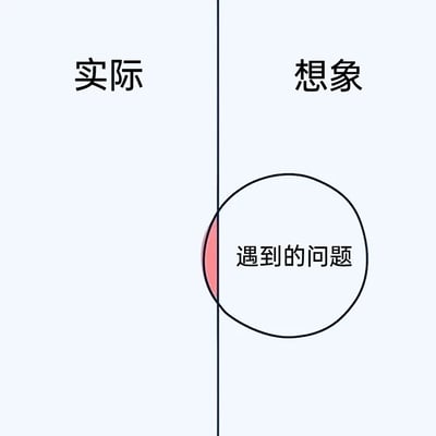 这张图采用左右分割的可视化设计，左侧区域标注为“实际”，右侧区域标注为“想象”；一个代表“遇到的问题”的圆形，仅有极小的红色部分落在“实际”区域内，绝大部分都处于“想象”区域。该图生动形象地揭示了一种常见的心理现象：人们在面对困境或问题时，往往会在主观想象中过度放大问题的规模与难度，而现实里的问题其实远没有我们设想的那么严重，以此提醒人们理性看待遇到的难题，避免被主观焦虑影响判断。