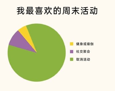这是一张展示个人周末活动偏好的趣味饼状统计图，标题为‘我最喜欢的周末活动’。图中设置了三个周末活动相关选项：健身或瑜伽、社交聚会、取消活动。其中‘取消活动’占据了饼图的绝大部分区域，占比远超另外两个选项；‘社交聚会’和‘健身或瑜伽’仅占据饼图的极小部分。该图以夸张的占比对比，幽默地表现出个人更倾向于取消已计划的周末活动，传递出一种偏好宅家、不想参与外出活动的周末状态，容易引发有类似生活习惯的人群共鸣。