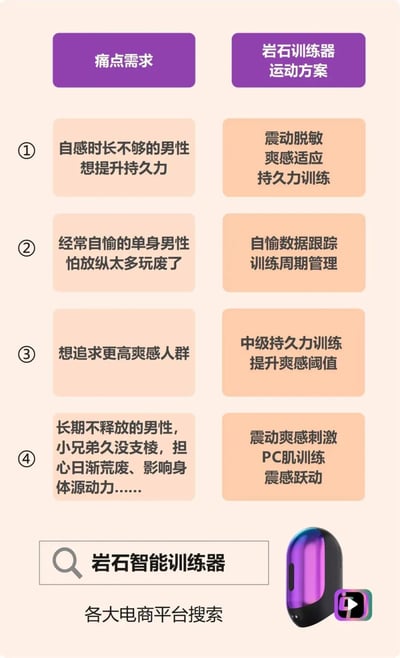 这是一张男性健康产品'岩石智能训练器'的广告宣传图，采用图文混排的形式。图片上方有两个紫色标题框，分别是'痛点需求'和'岩石训练器运动方案'。下方列出了四类男性可能存在的困扰：自感时长不够想提升持久力、经常自愉怕放纵过度、想追求更高爽感、长期不释放担心身体源动力问题。针对这些痛点，右侧对应提供了包括震动脱敏、爽感适应、持久力训练、数据跟踪管理等多种训练方案。底部有产品搜索提示和产品图片，引导用户在各大电商平台搜索购买。