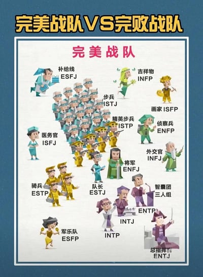 这是一张MBTI人格趣味衍生梗图，顶部大标题为“完美战队VS完败战队”，当前呈现了“完美战队”的人员配置：将16种MBTI人格分别对应到战队的不同职能岗位，每个岗位都配有对应的低多边形风格卡通人物形象，直观趣味地映射了大众认知中不同MBTI人格的特质适配的角色。