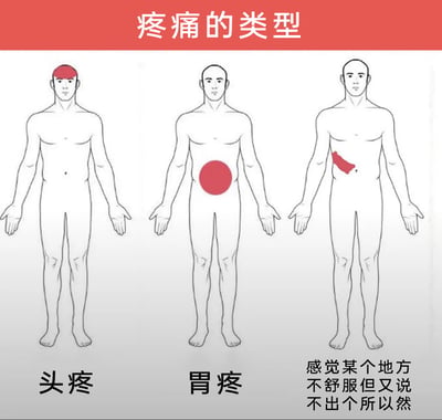这是一张以“疼痛的类型”为主题的趣味科普图，顶部红色标题栏明确主题，下方展示了三幅相同的男性人体线稿，分别标注了三种不同的身体不适状态：第一幅线稿头部红色区域对应“头疼”，是位置明确的疼痛；第二幅线稿腹部红色圆形区域对应“胃疼”，同样是位置清晰的疼痛；第三幅线稿腹部右侧红色不规则区域，配文“感觉某个地方不舒服但又说不出个所以然”，用幽默的方式调侃日常生活中那种位置模糊、难以描述的身体不适感，通过对比明确位置的疼痛和模糊的不适感，引发大众共鸣。