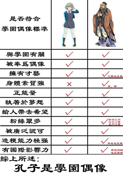 这是一张将二次元学园偶像文化与中国传统文化结合的趣味对比图，以表格形式逐项对比二次元学园偶像角色唐可可（出自《LoveLive!Superstar!!》）与历史人物孔子是否符合学园偶像的标准。表格共列出11项标准，除了'身体素质强'一项学园偶像角色不符合外，其余两项均全部达标，并且在孔子的对应标准旁添加了贴合其历史背景的补充说明，如以'六艺也是艺'对应'拥有才艺'，'射、御'对应'身体素质强'，'弟子三千'对应'粉丝众多'等，最后得出'孔子是学园偶像'的搞笑结论，通过反差感制造幽默效果，是对两种文化的趣味玩梗创作。