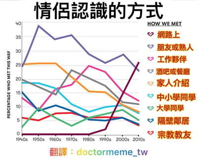 这是一张展示1940年代至2010年代情侣认识方式变化的折线图。图表标题为“情侣认识的方式”，英文副标题“HOW WE MET”。X轴为年代（1940s到2010s），Y轴为百分比（PERCENTAGE WHO MET THIS WAY）。右侧有不同颜色的图例，对应多种认识途径，包括网络上、朋友或熟人、工作夥伴、酒吧或餐廳、家人介绍、中小學同學、大學同學、隔壁鄰居、宗教教友等。其中代表“网络上”的紫色线条从1940s的约25%波动下降后，在2010s急剧上升至接近40%；而“家人介绍”等传统方式则呈现下降趋势。图表底部有翻译标注“翻譯：doctormeme_tw”。