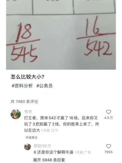 这是一张社交媒体截图，上半部分用红色手写了两个待比较大小的分数，左侧为18/545，右侧为16/542，下方配文提问“怎么比较大小？”，带有#资料分析 #公务员两个和公务员考试相关的话题标签；下半部分展示了评论区内容，高赞用户“有余”给出了巧妙的生活化解释：用游戏胜率举例，原本542场赢16场，之后又打3场赢下2场，总场数变为545场，总胜场变为18场，胜率有所上升，因此左侧分数更大，该回答获得4.5万赞，还得到了原提问作者的点赞；另一用户“胖到90斤”回复夸赞该解释十分巧妙，该回复获得7955赞，整体内容把专业考题转化为大众易懂的生活化例子，充满巧思趣味。