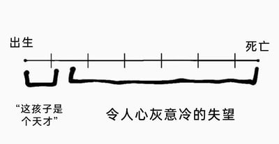这是一幅静态图文混排的黑白涂鸦类插画，核心内容是一条代表从出生到死亡的人生时间轴，轴上带有分段刻度。时间轴起始的一小段下方，配有向上扬起的黑色粗线，对应文字“这孩子是个天才”，象征人生初期被周围人寄予厚望的阶段；而时间轴剩下的绝大部分长度下方，是一条平缓近乎水平的黑色粗线，对应文字“令人心灰意冷的失望”，代表人生漫长的后续时光都处于平庸、让人失望的状态。图中通过强烈的前后对比，用直白且扎心的方式调侃了许多人从被寄予厚望到归于平庸的人生轨迹，充满自嘲与共鸣感。