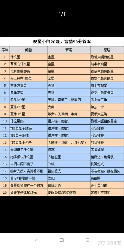 这是一张为观星新手制作的趣味「盲猜答案表」，以表格形式整理了20个新手观星时最常问的问题，比如「什么星」「西南方什么星」「比其他星都亮」等，对应给出高频答案与原理：<br>1. 金星是新手问题里的高频答案，对应「夜空中最亮的星」等原理；<br>2. 天狼星对应东南方、冬季亮星等问题，是夜空中最亮的恒星；<br>3. 猎户座、大熊座对应星座相关问题，靠独特形状识别；<br>4. 还有一些生活化的搞笑答案，比如「看了2秒眼前一黑」对应太阳，「春夏秋冬都在一个地方」对应建筑灯光，最后一个「肯定不是建筑灯光」对应「老眼昏花/记忆短路」，用调侃的方式帮新手快速对应常见观星疑问，轻松入门观星。