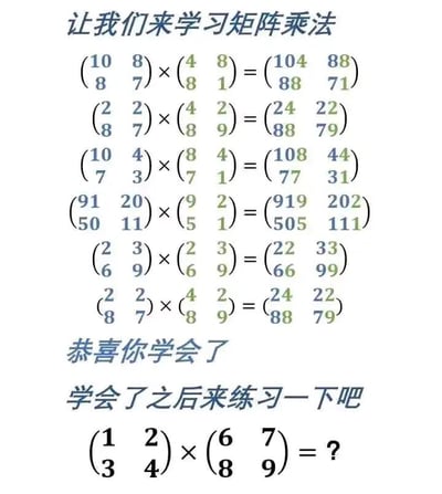 这是一张整蛊性质的数学梗图，开篇以“让我们来学习矩阵乘法”为引导，展示了6组虚假的矩阵乘法运算示例。这些示例并未遵循真实的矩阵乘法规则，而是将两个矩阵对应位置的数字直接拼接得到结果，以此误导观看者以为这就是矩阵乘法的计算方式。随后图中给出“恭喜你学会了”“学会了之后来练习一下吧”的话术，最后抛出一道真实的矩阵乘法题目$egin{pmatrix}1&2\3&4\\end{pmatrix} 	imes egin{pmatrix}6&7\8&9\\end{pmatrix} = ?$。
按照真实的矩阵乘法规则，计算过程如下：
结果矩阵第一行第一个元素：$1×6 + 2×8 = 6 + 16 = 22$
第一行第二个元素：$1×7 + 2×9 = 7 + 18 = 25$
第二行第一个元素：$3×6 + 4×8 = 18 + 32 = 50$
第二行第二个元素：$3×7 + 4×9 = 21 + 36 = 57$
最终正确结果为$egin{pmatrix}22&25\50&57\\end{pmatrix}$。