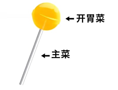 图片中展示了一个黄色的棒棒糖，背景为纯白色。棒棒糖的圆形糖果部分右侧有一个向左的箭头，箭头旁标注“开胃菜”；棒棒糖的细长棍状部分右侧同样有一个向左的箭头，箭头旁标注“主菜”。整体构图简洁，通过文字标注形成对棒棒糖不同部分的幽默分类。