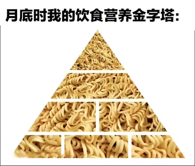 一张幽默搞笑的图片，将传统的饮食营养金字塔结构完全替换为方便面元素。金字塔分为多层，但每层都由不同角度拍摄的方便面组成，形成了一个全部由方便面构成的"营养金字塔"。图片上方配有文字"月底时我的饮食营养金字塔:"，用夸张的方式调侃月底经济拮据只能吃方便面的生活状态。