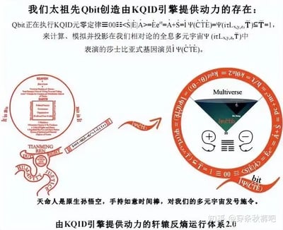 这是一张将科幻量子概念、多元宇宙理论与中国经典神话角色结合的脑洞创作图文混排图。图中上方用大量虚构的专业公式与设定文字，构建了一个虚构的世界观：称我们的祖先Qbit创造了由KQID引擎提供动力的存在，Qbit正在执行KQID零定定律，以此计算、模拟并投影在相对论的全息多元宇宙中，还将莎士比亚式基因演员的概念融入这套虚构设定；图的下方左侧是带有循环箭头的图示，标注有“TIANMING REN（天命人）”“SUN WUKONG”字样，说明天命人就是原生孙悟空，手持如意时间棒对多元宇宙发号施令；右侧是带有“Multiverse（多元宇宙）”字样的圆形图示，内部包含正负符号、类似量子比特的标识，外围环绕着虚构的物理公式。整张图是科学概念与神话元素的混搭创作，没有双关、谐音梗或暗示内容，属于纯粹的脑洞设定创作。