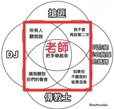 这是一张幽默的Venn图梗图，通过四个重叠的圆圈展示了不同角色常用的权威式话语。四个圆圈分别标注为"抢匪"、"DJ"、"传教士"和"叫你把毛衣脱掉的妈妈"，而在所有圆圈的交集中心（用红色方框突出显示）是"老师"和"把手举起来"的指令。图中巧妙地展示了老师的指令方式如何同时具备其他角色的语言特点：既有抢匪般的命令口吻（"所有人听我说"、"我不会再说第二次"），又有DJ调动气氛的话术（"让我听到你们的声音"），还有传教士式的说教和母亲般的强制关怀（"如果你不听我的后果自负"）。