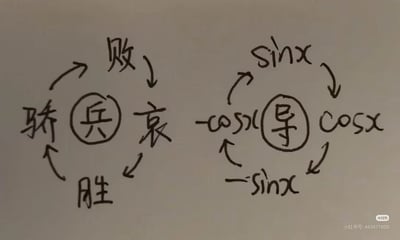 整张图是手写拍摄的左右对比内容，左侧对应传统兵学逻辑：中心圆圈内写“兵”字，顺时针箭头形成闭环：兵对应“骄”，骄指向“败”，败指向“哀”，哀指向“胜”，胜指向“骄”，恰好对应“骄兵必败、哀兵必胜”的逻辑形成循环；右侧对应高等数学中三角函数求导的逻辑：中心圆圈内写“导”代指求导操作，顺时针箭头形成闭环：sinx求导得到cosx，cosx求导得到-sinx，-sinx求导得到-cosx，-cosx求导回到sinx，形成求导的无限循环。创作者将两个完全无关领域的闭环逻辑放在一起类比，形成很有巧思的趣味效果。