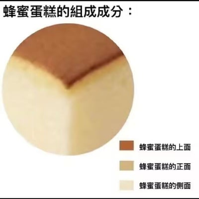 图片上方有文字“蜂蜜蛋糕的组成成分：”，中间是一个圆形的蜂蜜蛋糕实物图，蛋糕顶部呈棕色，正面和侧面为米黄色。图片下方从左到右依次有三个颜色块，分别标注“蜂蜜蛋糕的上面”（棕色）、“蜂蜜蛋糕的正面”（浅棕色）、“蜂蜜蛋糕的侧面”（米黄色）。整体以幽默的方式将蛋糕的不同面戏称为“组成成分”，属于搞笑调侃类内容。