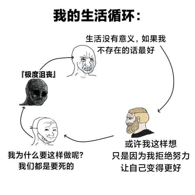 这是一张以“我的生活循环”为主题的卡通梗图，通过四个角色和循环箭头构成情绪闭环。顶部角色配文“生活没有意义，如果我不存在的话最好”，表情绝望哭泣；左侧“极度沮丧”角色为黑影形态；底部角色疑惑“我为什么要这样做呢？我们都是要死的”；右侧角色反思“或许我这样想只是因为我拒绝努力让自己变得更好”。整体用黑色线条勾勒角色，文字与图像结合，展现一种消极情绪的循环状态。