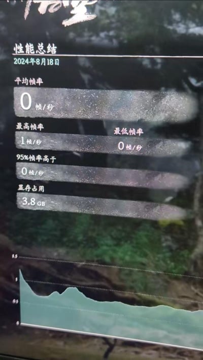 这是《黑神话：悟空》的性能测试总结界面截图，测试时间为2024年8月18日。数据显示：平均帧率0帧/秒，最高帧率仅1帧/秒，最低帧率0帧/秒，95%帧率高于0帧/秒，显存占用3.8GB。下方的帧率波动图也显示帧率基本在0-1帧区间徘徊，游戏画面完全卡顿，几乎处于静止状态，这种极端糟糕的运行状态充满了搞笑又无奈的反差感，作为热门3A大作出现这种情况十分离谱。