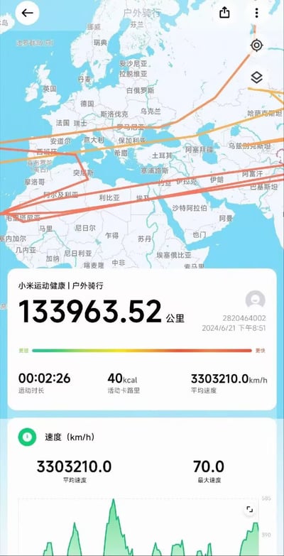 这是一张竖屏的小米运动健康APP户外骑行记录的手机截图，上半部分是标注了多条骑行路线的欧亚非大陆地图；下半部分展示运动数据，总骑行里程为133963.52公里，运动时长仅2分26秒，消耗热量40大卡，平均速度却达到了惊人的3303210.0km/h，下方速度统计板块同样显示平均速度为3303210.0km/h，最大速度仅70km/h，数据完全违背物理常识，是APP出错产生的BUG，内容十分荒诞搞笑。
