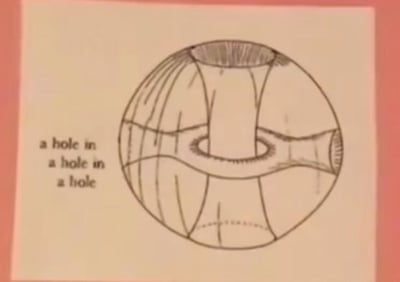 这是一张图文混排的黑白线稿图，画面主体是一个球体结构，内部被绘制出多层嵌套的孔洞，构建出现实中不可能存在的“洞中有洞再套洞”的空间悖论结构，违背常规的空间认知，形成视觉错觉。画面左侧配有英文文字“a hole in a hole in a hole”，精准描述了图中的嵌套孔洞结构，这类图像属于不可能图形的范畴，用来展现视觉认知的趣味矛盾。