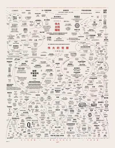 这是一张复杂的 conspiracy theory关联图，包含大量相互连接的概念和主题。图中以多个圆形节点呈现不同的 conspiracy theory内容，通过线条相互连接，形成一个庞大的网络。主要内容包括人工智能监控、太空探索、秘密宇宙项目、远古文明传说等多个领域的 conspiracy theory元素。图中用红色突出显示了