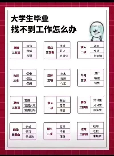 这是一张以当代大学生就业困境为主题的自嘲式图文，整体为竖版静态图文混排形式，右上角搭配一个双眼流泪、嘴角苦笑的卡通表情包，强化焦虑又无奈的情绪。图中以戏谑化的分类，将毕业生的“出路”分成12组：1. 皇粮三部曲：考公、考编、考研，对应传统意义上稳定的体制内发展路径；2. 创业三部曲：摆摊、开店、自媒体，是当下常见的自主创业方向；3. 铁人三项：外卖、快递、跑滴滴，指代辛苦的灵活就业岗位；4. 吉祥三宝：保安、保洁、保姆，是门槛较低的服务类岗位；5. 圣体三项：土木、海运、化工，指代工作环境艰苦的工科类岗位；6. 牛马三项：进厂、客服、销售，是被调侃为“辛苦卖命”的岗位；7. 高效三部曲：富婆、富婆女儿、富婆他妈，是玩笑式的“捷径”调侃，暗含对依附他人的戏谑；8. 祭天三项：基金、股票、期货，调侃投资容易亏损的情况；9. 要饭三部曲：实习生、见习生、服务生，指代薪资低、工作内容基础的岗位；10. 修仙三部曲：无婚、无孩、无贷款，调侃低欲望的“佛系”生活状态；11. 躺平三项：收租、啃老、理财，指代无需外出工作的生活方式；12. 改命三部曲：缅甸、老挝、柬埔寨，此处为反讽，暗示这些地区存在非法务工、诈骗等风险，绝非真正的“改命”途径。整体用幽默自嘲的网络梗，消解毕业生面对就业难的压力，引发群体共鸣。
