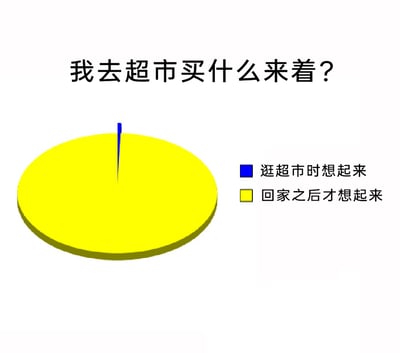 这是一张趣味自嘲类的3D饼图，顶部配有文字“我去超市买什么来着？”，饼图以极端的比例呈现了两种健忘场景：占比极小的蓝色部分代表“逛超市时想起来”要买的物品，几乎占据全部饼图的黄色部分代表“回家之后才想起来”要买的物品，用夸张的视觉效果调侃了人们在日常采购中普遍存在的健忘问题，引发有相同经历的人的共鸣。