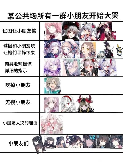这是一张玩家自制的趣味分类梗图，设定核心场景为「某公共场所有一群小朋友开始大哭」，将手游《碧蓝航线》中的不同舰娘角色，按照她们面对该场景时的拟设反应分成了多个类别：试图让小朋友笑、试图和小朋友玩来让她们平静、向老师提供详细指示、吃掉小朋友、无视小朋友，还单独列出了「小朋友大哭的理由」对应的角色，以及作为「小朋友们」的角色群。梗图通过角色的形象气质和玩家认知里的角色人设来对应不同行为，玩出了角色性格的趣味反差梗。