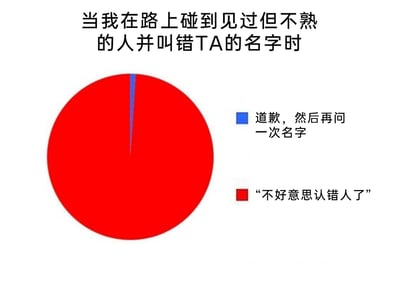 这是一张趣味统计饼图，顶部文字点明场景：“当我在路上碰到见过但不熟的人并叫错TA的名字时”。饼图分为两部分，其中红色代表的“不好意思认错人了”选项占据了几乎整个饼图，只有极小的蓝色区域代表“道歉，然后再问一次名字”选项。该图生动地展现了在这种社交尴尬场景下，绝大多数人会选择用“认错人”的借口来化解尴尬，而非直面自己叫错名字的情况，能引发有相同社交经历人群的强烈共鸣。