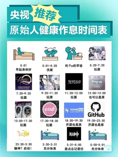 这是一张改编自标准健康作息时间表的整活梗图，将原本规律的健康作息全部替换为音游玩家与开源爱好者的自嘲式日常：
1. 5:01早起洗漱后直接跳过早饭，从5:20开始到深夜，几乎全天时间都在游玩《Arcaea》《Lanota》《Phigros》《osu!》等音游，还穿插了开源平台的使用；
2. 深夜还要启动Yuzu模拟器，睡前不忘完成《原神》的每日委托，仅留极短时间睡觉；

**谐音梗说明**：图中「玩源/玩圆」是双关，既指代《Arcaea》《Lanota》这类玩家俗称的「源/圆系」音游，也对应开源（OSHWHub、GitHub）的「源」；「缘神」是《原神》的谐音玩梗。