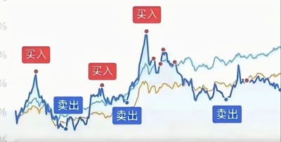 这是一张股市行情调侃图，画面主体为蓝色和金色的股价趋势线。红色的'买入'按钮被标记在多个价格高点，而蓝色的'卖出'按钮则出现在价格低谷，生动展现了投资者常犯的'追涨杀跌'错误——在价格上涨到顶峰时冲动买入，却在下跌到底部时恐慌卖出，形成鲜明的反向操作喜剧效果。