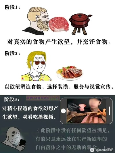 这张图以三阶段递进的形式，描绘了当代人食欲满足方式的异化过程：
1. 第一阶段：呈现最原始的食欲状态，人们对真实食材产生欲望，通过烹饪满足口腹之欲，图中是留着胡子的Wojak形象，搭配生牛排与烹饪锅具；
2. 第二阶段：食欲被消费主义塑造，人们不再仅关注食物本身，转而看重餐厅装潢、服务与食物的视觉呈现，图中是戴墨镜的潮流Wojak形象，搭配摆盘精致的成品牛排；
3. 第三阶段：食欲彻底虚拟化，人们对精心包装的食欲幻想产生欲望，通过观看吃播视频获得短暂心理刺激，但此阶段无真实欲望被满足，只会不断催生新欲望，图中是空虚无助的光头Wojak形象，手持手机观看吃播视频，下方文字点明了这种状态的无助性。
整体用梗图形式，讽刺了消费主义与网络文化对人们真实需求的异化。