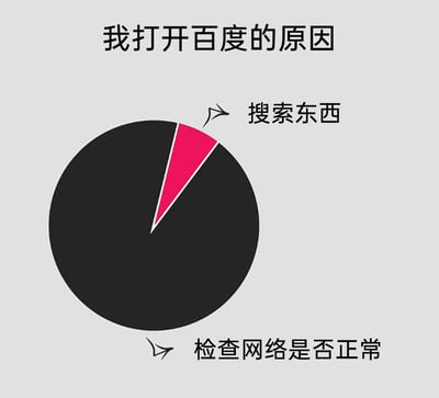 这是一张趣味吐槽类的静态图文梗图，标题为“我打开百度的原因”。图中以饼图的形式呈现了打开百度的两个原因：占比极小的红色区域对应“搜索东西”，占绝大多数的黑色区域对应“检查网络是否正常”，用极具反差的比例，夸张地调侃了许多人在日常使用网络时，会将百度作为测试网络连通性的工具，而非主要用于搜索的真实场景，内容贴近生活，容易引发网友共鸣。