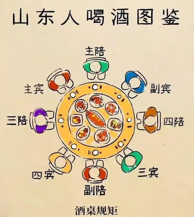 这是一张手绘风格的山东酒桌座次规矩科普图，以一张摆放着各类菜品的圆形餐桌为中心，在餐桌周围的不同位置标注了山东酒文化里的专属座位称呼：主陪、副陪、主宾、副宾、三陪、四陪、三宾、四宾，并用不同颜色的座椅图标区分不同座位，清晰直观地展示了山东酒桌讲究的座次礼仪逻辑，帮助观看者快速了解山东地域酒文化里的传统座位安排，图中没有双关、谐音梗等内容。