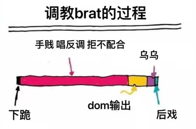一张手绘风格的示意图，标题为“调教brat的过程”。图中用一个彩色长条表示整个过程，从左到右依次标注了不同阶段：开始是“手贱 唱反调 拒不配合”，中间有“dom输出”，最后是“下跪”和“乌乌”（哭泣状），末端标注“后戏”。整体用简单的线条和文字构成，呈现了一个调教调皮对象从反抗到顺从的幽默过程。