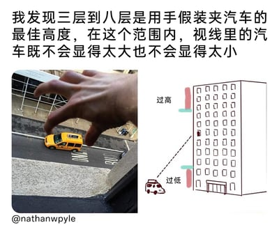 这是一张充满生活趣味的图文内容，左侧为实景拍摄：从高层建筑的窗口向外看，一只手伸出窗外，做出假装夹住下方街道上黄色出租车的姿势；右侧是配套的示意图，用红色和绿色标注出过高、过低的楼层范围，并用虚线连接示意不同楼层看汽车的视觉效果。上方的文字说明指出，三层到八层是用手假装夹汽车的最佳高度，这个区间内视线里的汽车大小适中，不会因楼层过低显得过大，也不会因楼层过高显得过小，通过利用视觉距离制造出搞笑的创意效果，给人轻松诙谐的感受。