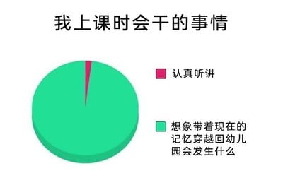 这是一张以饼图形式呈现的趣味搞笑图，标题为“我上课时会干的事情”。饼图被分为两个部分：占比极其微小的红色区域代表“认真听讲”，而占据了饼图几乎全部面积的绿色区域则代表“想象带着现在的记忆穿越回幼儿园会发生什么”。通过这种夸张的比例对比，生动且幽默地调侃了许多人在上课时无法集中注意力，总是沉浸在天马行空的幻想中，而非专注于课堂内容的状态，能够让有类似经历的人产生强烈共鸣。