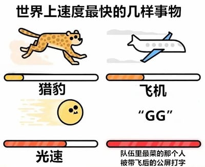 这是一张幽默对比图，标题为“世界上速度最快的几样事物”。图中包含四个元素，每个元素下方配有进度条表示速度：左上角是奔跑的猎豹，进度条较短；右上角是飞行的飞机，进度条中等；左下角是光速，进度条较长；右下角是“队伍里最菜的那个人被带飞后的公屏打字”，其进度条为全满红色，并标注“GG”。通过夸张的进度条对比，幽默地调侃游戏中技术较差的玩家在被队友带赢后，会最快速度在公屏打出“GG”（游戏结束的礼貌用语）。
