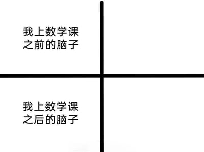 一张四格对比图，通过黑色十字线将画面分为四个区域。左上区域文字为'我上数学课之前的脑子'，左下区域文字为'我上数学课之后的脑子'，而右侧两个区域均为完全空白。通过左右对比，幽默地表现了数学课对大脑状态的影响，暗示上完数学课后脑子一片空白。