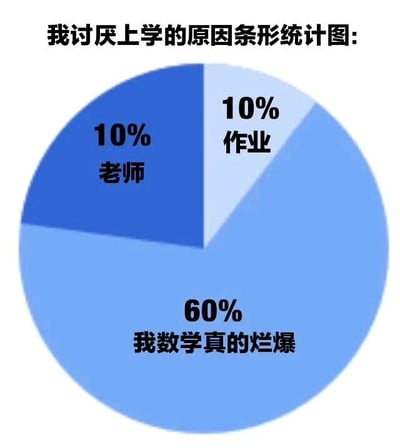 图片标题为'我讨厌上学的原因条形统计图'，但实际内容是一个蓝色系饼图。饼图分为三部分：占比60%的'我数学真的烂爆'，以及各占10%的'老师'和'作业'。通过标题与图表类型的不一致（标题称条形图实为饼图）和夸张的百分比数据，幽默地表达了学生对数学的畏惧和讨厌上学的主要原因。