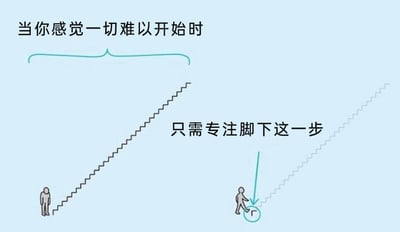 这是一张采用左右对比形式的静态励志插画，整体风格简洁，以简笔画的卡通小人作为视觉元素。左侧画面中，一个卡通小人站在一段看不到尽头的长楼梯底端，静止不动，上方配文“当你感觉一切难以开始时”，精准呈现出人们面对宏大目标时产生的畏难、迷茫、迟迟无法行动的状态；右侧画面里，同一个小人正抬起脚，准备踏上楼梯的第一步，脚下的第一步被蓝色圆圈和箭头重点标注，配文“只需专注脚下这一步”，通过画面的转变，传递出不要被整体目标的难度吓退，专注做好当下的一小步就能开启行动的核心理念，旨在鼓励有拖延、畏难情绪的人群，帮助他们打破行动的心理障碍。