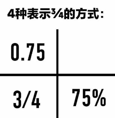 图片标题宣称展示“4种表示3/4的方式”，实际通过十字线将画面分割为四个区域。左上区域显示小数“0.75”，左下区域显示分数“3/4”，右下区域显示百分数“75%”，而右上区域为空白，形成“声称4种方式却仅呈现3种”的反差幽默效果。