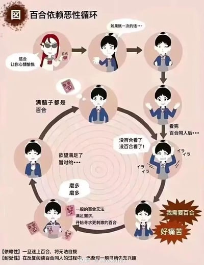这是一张以粉色为背景的幽默讽刺流程图，标题为“百合依赖恶性循环”。图中以卡通人物展示了沉迷百合（女生之间的恋爱）内容的恶性循环过程：从最初“这会让你心情愉悦”的初次接触，到“如果就一次的话…”的自我安慰，再到“看完百合同人后…”的满足，随后陷入“没百合看了 没百合看了！”的焦虑，产生“我需要百合 好痛苦”的强烈渴望，即使“欲望满足了 暂时的…”也无法摆脱，最终发展到“一般的百合无法满足需求，开始寻求更刺激的百合”的耐受性增强阶段，形成“满脑子都是百合”的依赖循环。图底部还标注了依赖性和耐受性的说明文字。