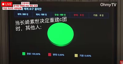 这是一张二次创作的二次元梗图，底图为韩国国会关于相关动议的直播投票画面，画面中显示赞成票190票，赞成率100.00%，反对与弃权票均为0。图中添加了中文文字“当长崎素世决定重建c团时，其他人:”，用全票通过的投票结果来玩梗，表达《BanG Dream!》粉丝对于长崎素世重建C团（Afterglow）的绝对支持，没有任何反对或弃权的声音，精准贴合粉丝群体的期待，充满趣味性。