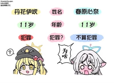 这是一张《蔚蓝档案》的同人梗图，通过表格对比呈现两位11岁角色的“犯罪”判定差异：左侧的丹花伊吹被标注“犯罪”，右侧的春原心奈则标注“不算犯罪”。画面下方，丹花伊吹露出疑惑的表情，头顶带有问号气泡；春原心奈则脸红震惊，张嘴喊出“为啥”，形成强烈的反差笑点。这张图玩了角色设定的擦边暗示梗，结合《蔚蓝档案》里丹花伊吹类似警员的定位，以及春原心奈的猫耳少女形象，用“犯罪”判定的反差制造趣味，引发观众的联想。