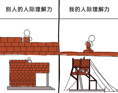 这是一张四格手绘对比梗图，通过搭建砖块建筑的不同状态，具象化对比“别人的人际理解力”与“我的人际理解力”的巨大差异。左上格对应“别人的人际理解力”，一个卡通小人在平整稳固的基底上，轻松流畅地砌出整齐的砖墙；左下格同样是“别人的人际理解力”，小人在一座结构坚实、规整的带门砖建筑顶部作业，建筑基底稳固，整体毫无坍塌风险。右上格对应“我的人际理解力”，卡通小人试图在软塌、无法承重的红色基底上放置砖块，基底已经变形，完全无法搭建起稳定的墙体；右下格则是“我的人际理解力”的延伸，小人搭建的砖结构歪歪扭扭，必须依靠木质支架、梯子和多根绳索勉强固定，结构看起来随时会坍塌。整张图用建筑搭建的顺畅与失败，类比人际关系处理的得心应手与一塌糊涂，强烈的反差精准地自嘲了自身人际理解力低下、不擅长处理社交关系的状态。