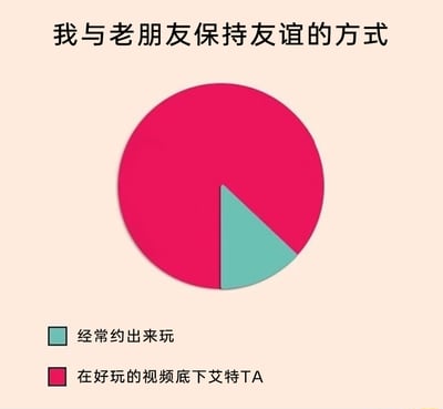 这是一张用饼图形式呈现的趣味图文图表，主题为“我与老朋友保持友谊的方式”。图表里占比极小的青色部分代表“经常约出来玩”，占绝大多数版面的玫红色部分代表“在好玩的视频底下艾特TA”，生动调侃了当下很多人和老朋友维持友谊的现状：实际线下见面互动的次数很少，更多是通过网络上艾特分享趣味内容的方式来维系感情，精准戳中当代年轻人的社交习惯，引发共鸣。