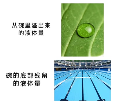 这是一张采用上下拼接结构的图文梗图，通过极端的视觉反差制造幽默效果。上方区域左侧配有文字“从碗里溢出来的液体量”，右侧对应配图为一片绿色叶片上的一滴微小水珠，以此夸张地表现碗中溢出液体的量极少；下方区域左侧配有文字“碗的底部残留的液体量”，右侧对应配图为一个大型标准室内游泳池，用巨量的水体夸张地表现碗底残留液体的量极大，用这种不符合常理的强烈对比，调侃生活中类似“看似已经倒出大部分液体，但容器底部残留量远超预期”的日常小槽点。