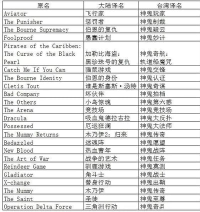 这是一张整理了多部欧美电影原名、大陆译名和台湾译名的表格，大陆译名大多贴合影片内容，风格写实直白，而台湾地区的译名大量使用“神鬼”前缀，形成了鲜明的翻译风格对比，例如《The Bourne Supremacy》大陆译名为《伯恩的复仇》，台湾译名为《神鬼疑云》；《Catch Me If You Can》大陆译名为《猫鼠游戏》，台湾译名为《神鬼交锋》。这种差异体现了两岸不同的翻译习惯与文化偏好。