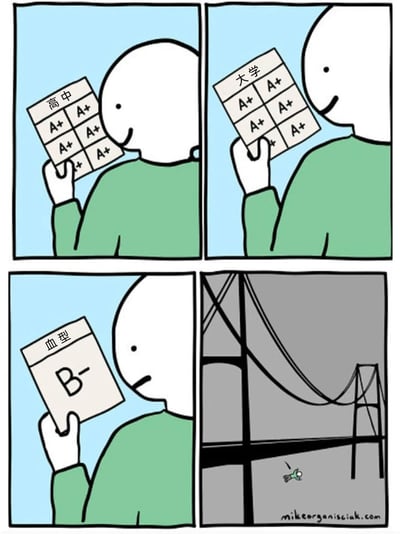 这是一幅四格连环卡通漫画，讲述了一个卡通人物的经历：第一格中，人物手持高中成绩单，上面全是代表优秀成绩的A+，面带微笑；第二格，人物拿着大学成绩单，依旧是全部A+，表情开心；第三格，人物拿到自己的血型报告，结果是B-，表情瞬间变得失落沮丧；第四格，画面转为灰暗，人物从一座大桥上跳下。漫画运用了双关梗，A+既是学业中的优秀评级，也是血型的一种类型，人物一直沉浸在全A+的正向反馈中，突然面对与A+完全不同的B-血型，这种巨大的反差让他产生了极端的崩溃反应，用夸张的跳桥行为来表现这种心理落差，充满黑色幽默的搞笑效果。