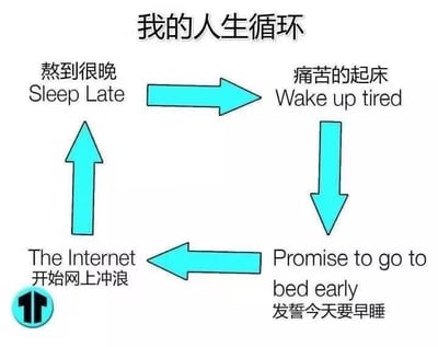 这张图以循环箭头搭配中英双语文字，构建了一个精准戳中当代年轻人的生活死循环：从「熬到很晚睡觉」开始，经历「痛苦的起床」，接着「发誓今天要早睡」，最后又「开始网上冲浪」，再次回到熬夜的起点，完整呈现了很多人明知熬夜有害却难以自控的无奈日常，内容真实接地气，极易引发年轻人的共鸣。